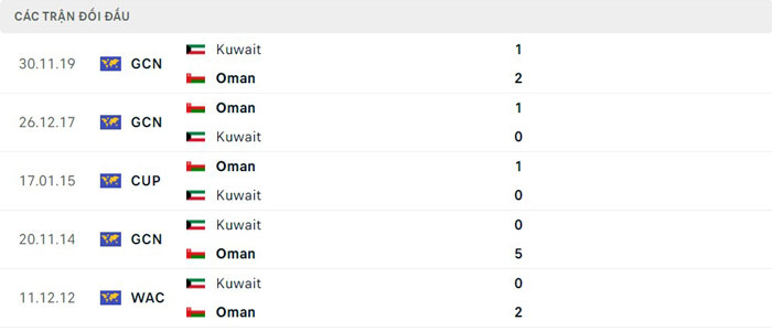 Lịch sử thi đấu của Oman vs Kuwait Lịch sử thi đấu của Oman vs Kuwait